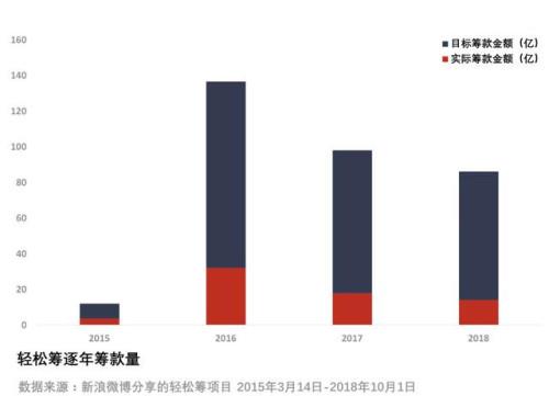 水滴筹向左，轻松筹向右，两大筹款平台为何能估值超60亿？